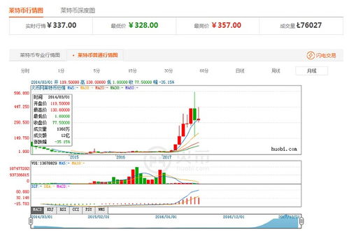 数字货币的投资指南——莱特币与比特币比较分析