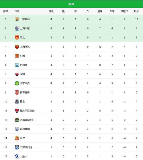 中超最新积分榜:申花2-1第一，泰山绝平排第五，国安1-1爆冷第四