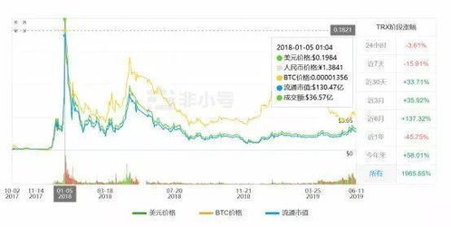 EVD币历史价格走势怎么样？