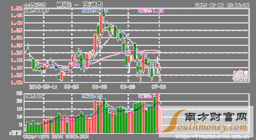 金融b是什么股票股票交易行情中bwm分别是指什么