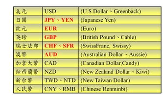 外汇货币代码一览表