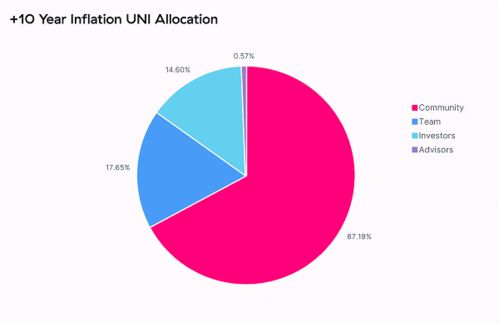 UNI币如何进行流动性提供？