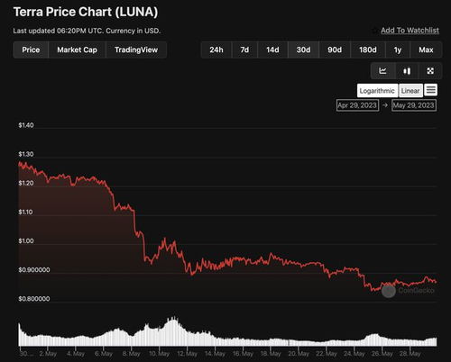 LUNA 走势疲软：反市场趋势持续下跌