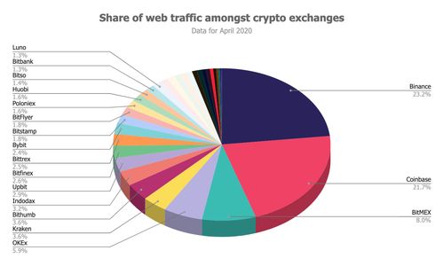 CMC彻底引爆「信任危机」：最新交易所排名币安第1，OKEX第6，火币第18