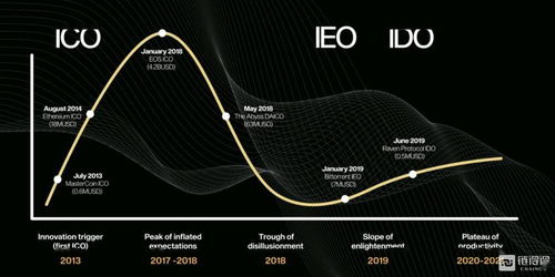 加密货币的众筹（ICO、IEO、IDO）有什么区别？
