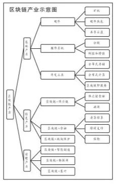 区块链具有五个基本特点 产业应用实例