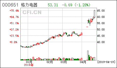 格力股票大涨格力电器又现大手笔巨额回购为何难支撑股价