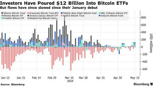 比特币ETF：机构投资者的新宠儿