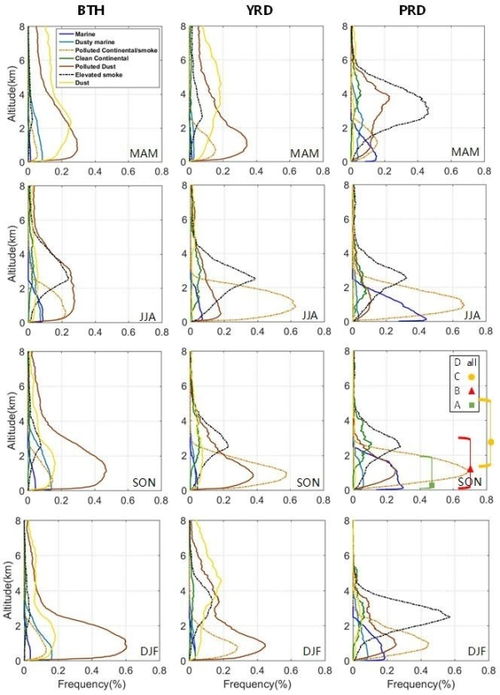 中国东部三大城市群气溶胶特性及垂直分布的多维度卫星观测研究