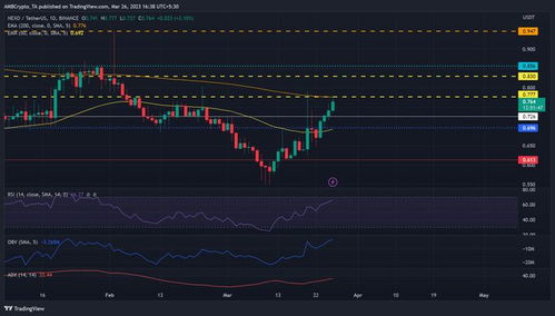 NEXO币价走强超越BTC，多头瞄准关键阻力位；季度持有者有待追赶