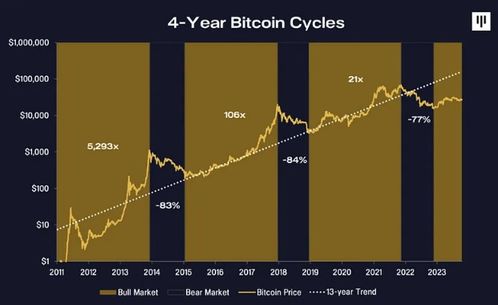 比特币四年一度的“瘦身”盛宴：矿工迎挑战，科技巨头环伺