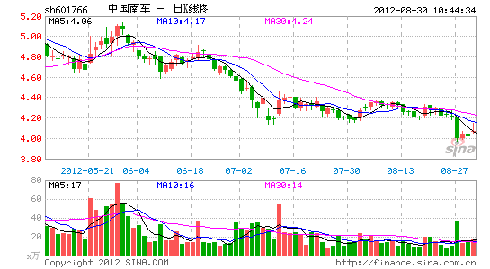 谁给中国南车601766股票分析下行情?