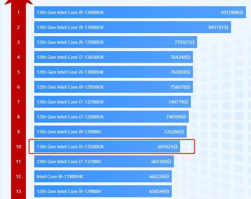 笔记本处理器i5-13500HX\\\\i7-13700HX\\\\N100性能天梯排行