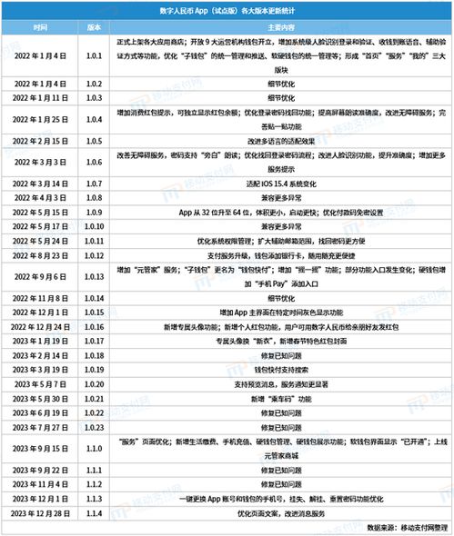 数字人民币App两载历程：创新迭代，普惠金融新篇章