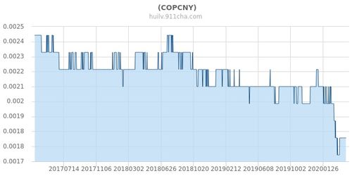 COP币历史价格走势怎么样？
