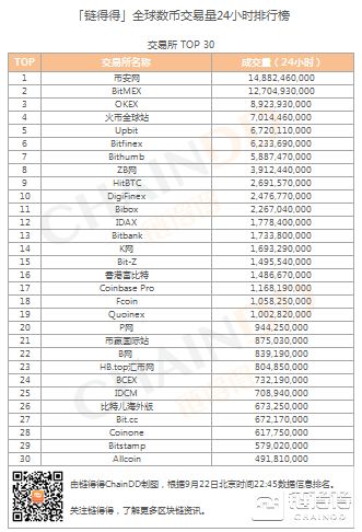 「得得交易榜」瑞波币单日跌幅达15.77%，币安网超越BitMEX位居交易量排行榜第一名｜9月22日