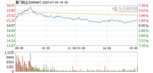 2022年7月开始厦门钨业行情为什么不好