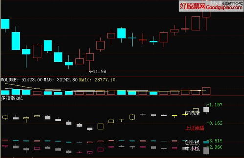 请高手编写一个中小板K线副图公式，创业板的也可以，两个都有就更好。通达信的。