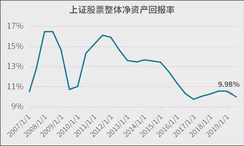 基金投资收益率预期多少比较合理？