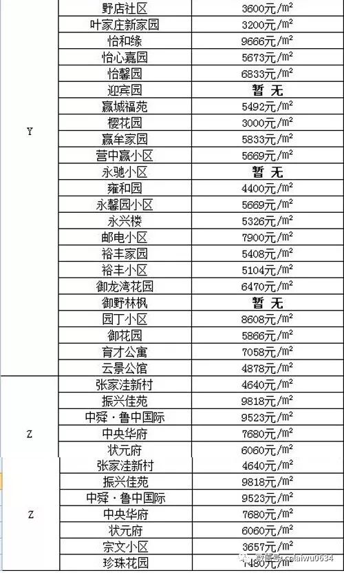 速看 莱芜2019年楼市房价出炉 快看你家涨了多少