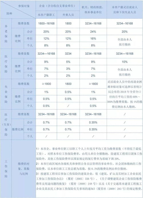 厦门人,最新社保缴费标准来了 您的社保这样交