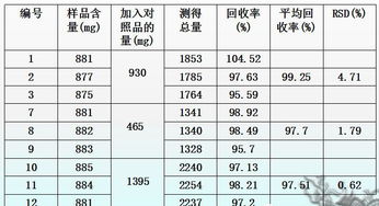 干货 分析方法的验证和确认 