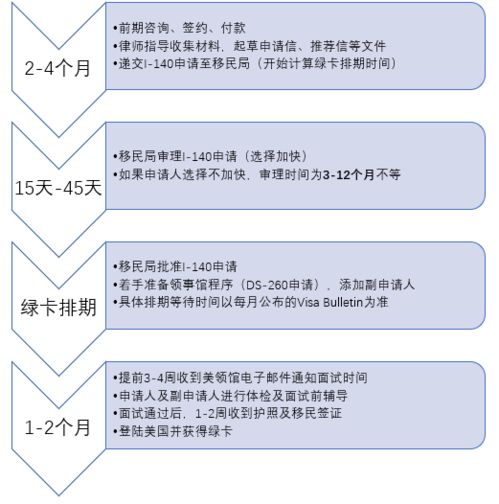 美国杰出人才eb1签证有没有背景调查(eb1b批准后多长时间拿到绿卡)