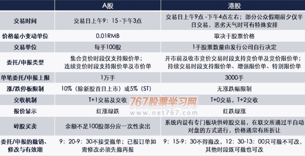 港美股交易时间和规则,美股和港股买卖规则