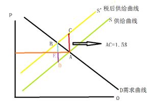 1、 假设某产品市场供给函数为Qs=50+0.5p，而需求函数Qd=100-0.2p，怎么画供求曲线?