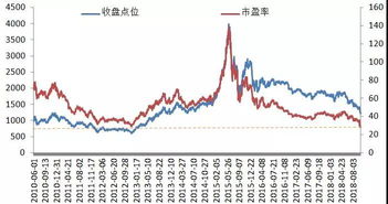 购买的鹏华中证基金，每月定投300，差不多快一年了，亏了200多元了，要不要赎回来