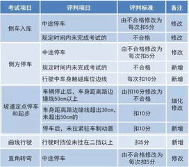 这么要紧 驾考新规实施,南宁一考场150名考生全军覆没 