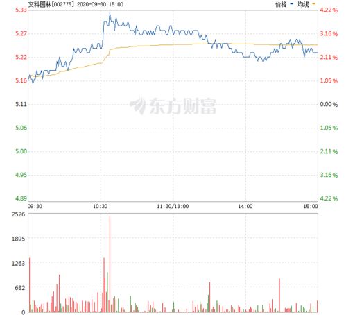 文科园林股票最高价