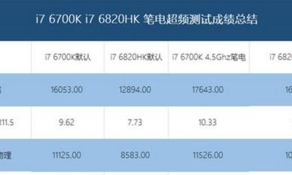 i77700K 和 I7 6700K对比详细测试,到底提升大不大 