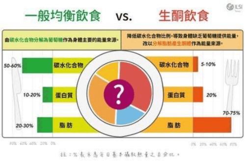 WildFieldHealth 为什么医生都不建议生酮饮食