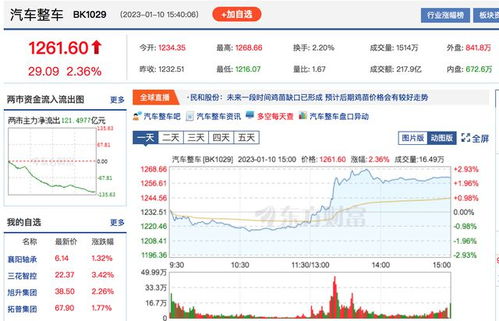 北京放开限购加码限行 专家称 假消息 ,但汽车股嗨了