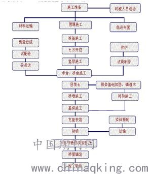 道路施工管理中存在的问题及改进建议探讨 