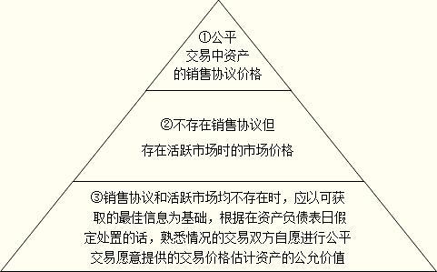 2022年出售时公允价值如何结转