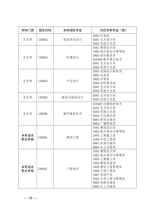 山东省2022年普通高校专升本对应专业指导目录