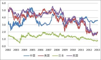 请问近10几年来，我国发行的国家债券的平均利率是多少？