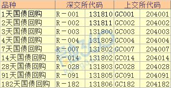 深圳企业债逆回购代码是什么？有没有了解的？