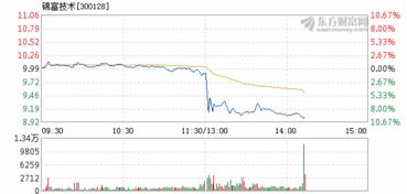 请问锦富技术几分钟就跌停，是何原因?