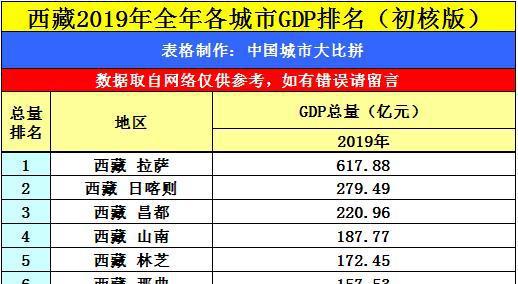 日光城拉萨的2019年GDP出炉,在西藏排名怎样