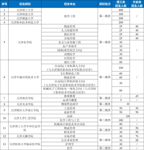 2023天津专升本分数线(图2)