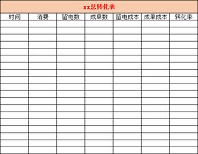 竞价日常应该做哪些数据报表