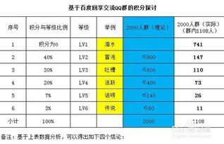 QQ群成员等级头衔怎么提升等级,积分计算