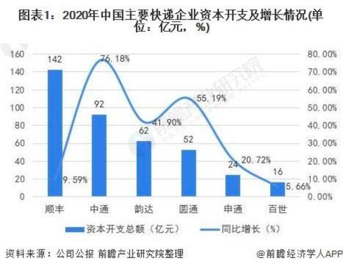 连续两年资本性支出超90亿,2021年市占率20.6 ,中通快递 寡头之战 稳了吗