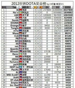 赚个盆盈钵满 IG战队奖金高达600万