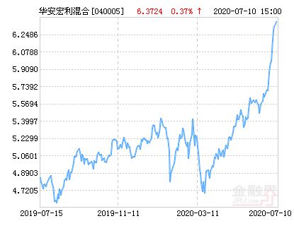 请问我关注华安宏利的吗？？这只基金怎么样？？