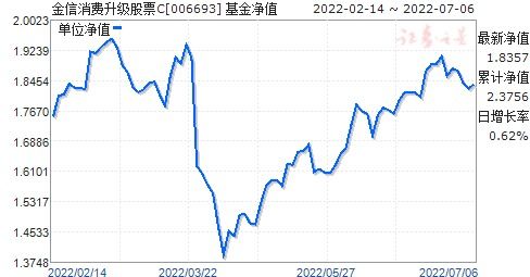 110011基金净值查询今天*净值