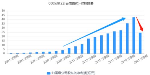 云南白药业务半年赚取28亿，证券投资收益逆转为盈利0.53亿